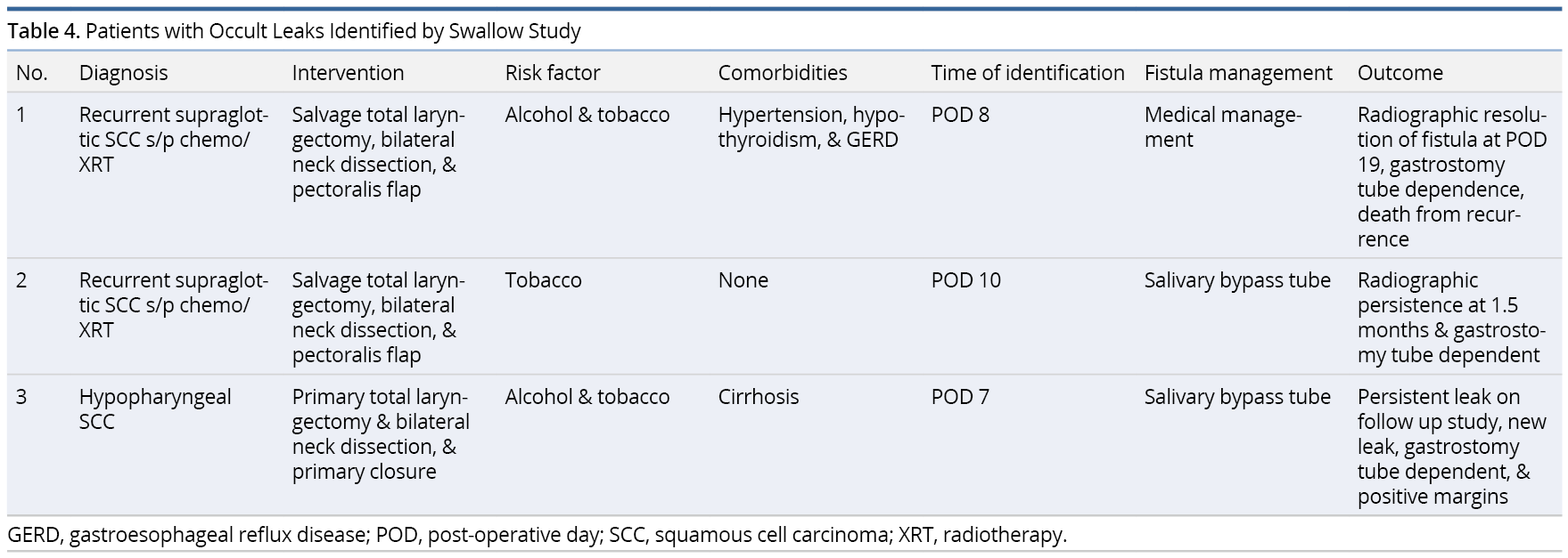 Table 4.pngPatients with Occult Leaks Identified by Swallow Study